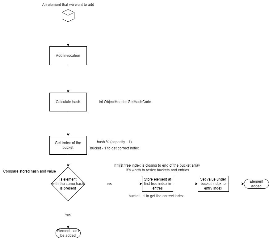 Add diagram